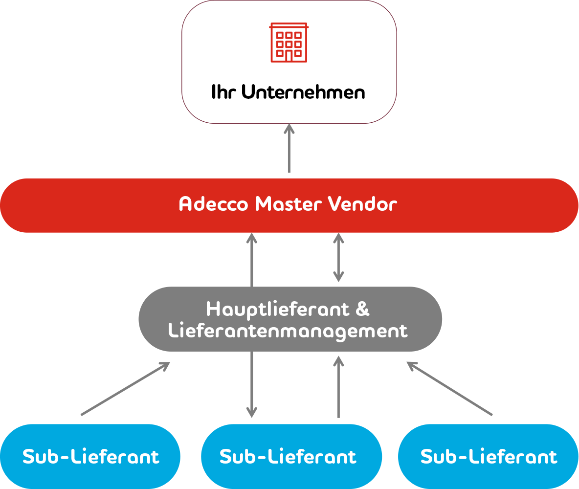 Master Vendor Process