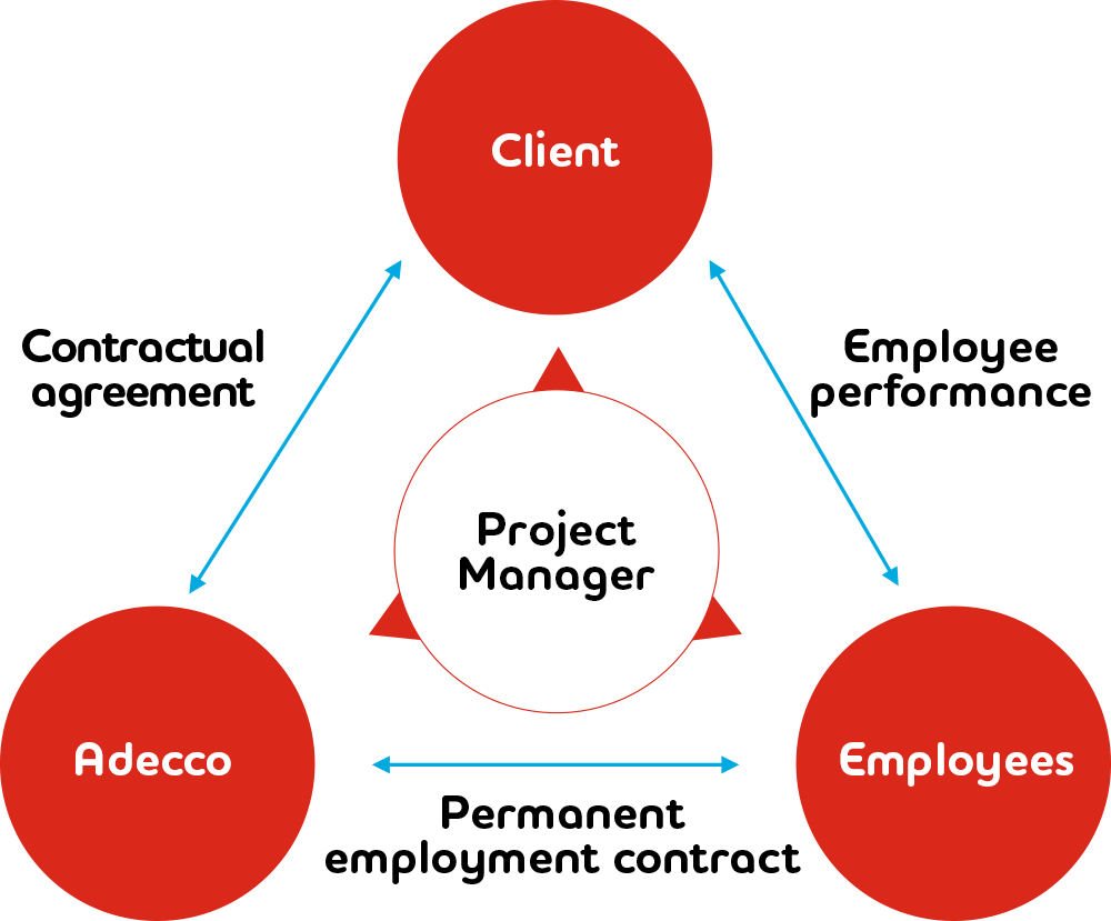 Project Placement Process