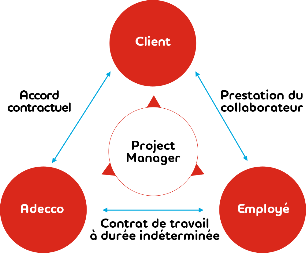 Project Placement Process
